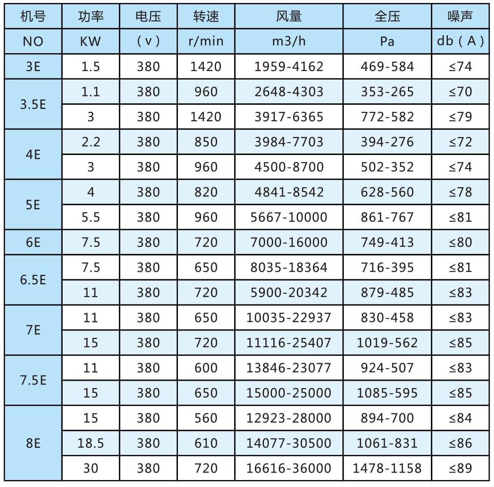 11-62（E）式多翼式離心通風(fēng)機(jī)參數(shù)