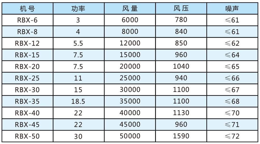 RBX凈化風(fēng)機(jī)箱參數(shù)