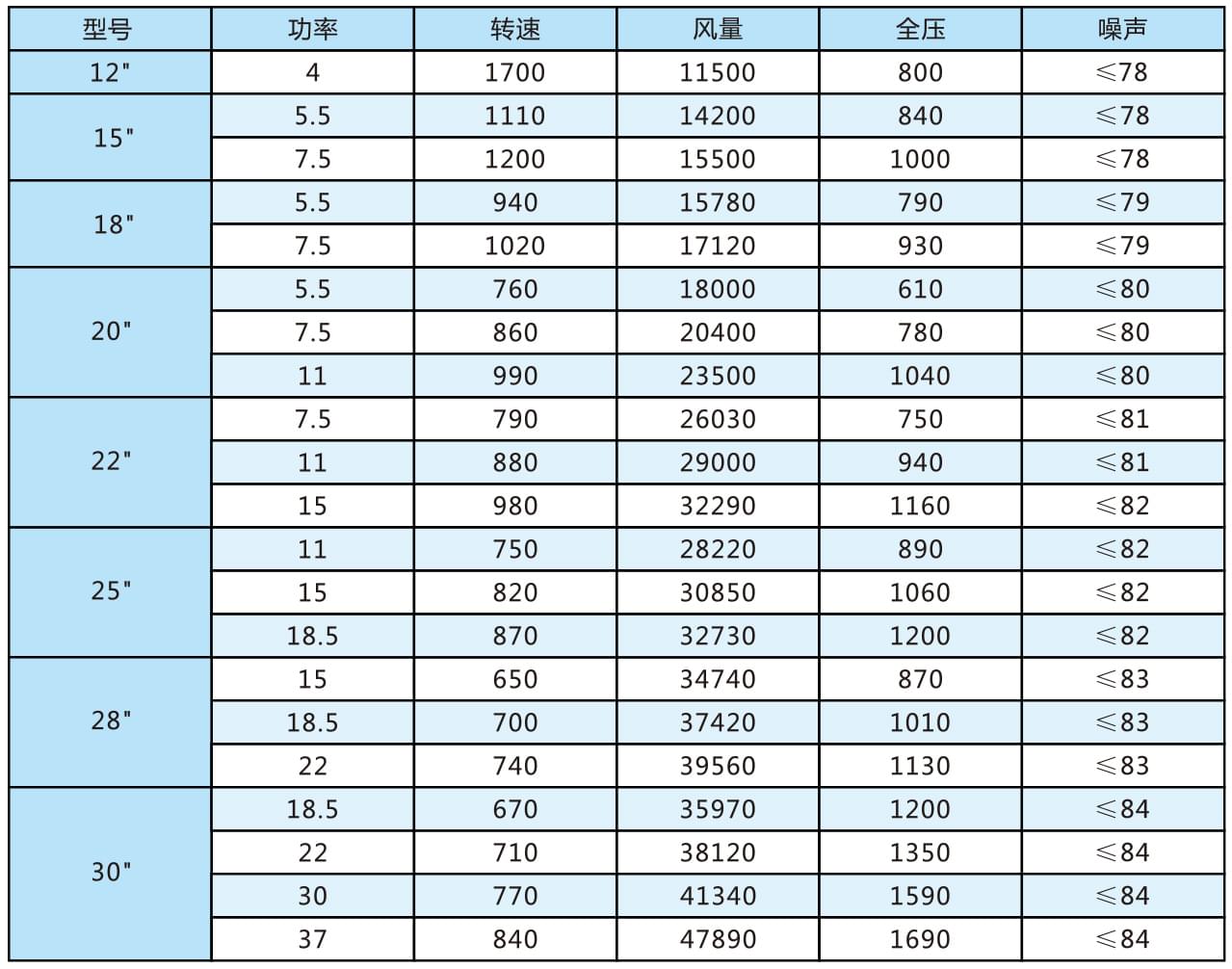 RB系列中壓柜式離心通風(fēng)機(jī)參數(shù)