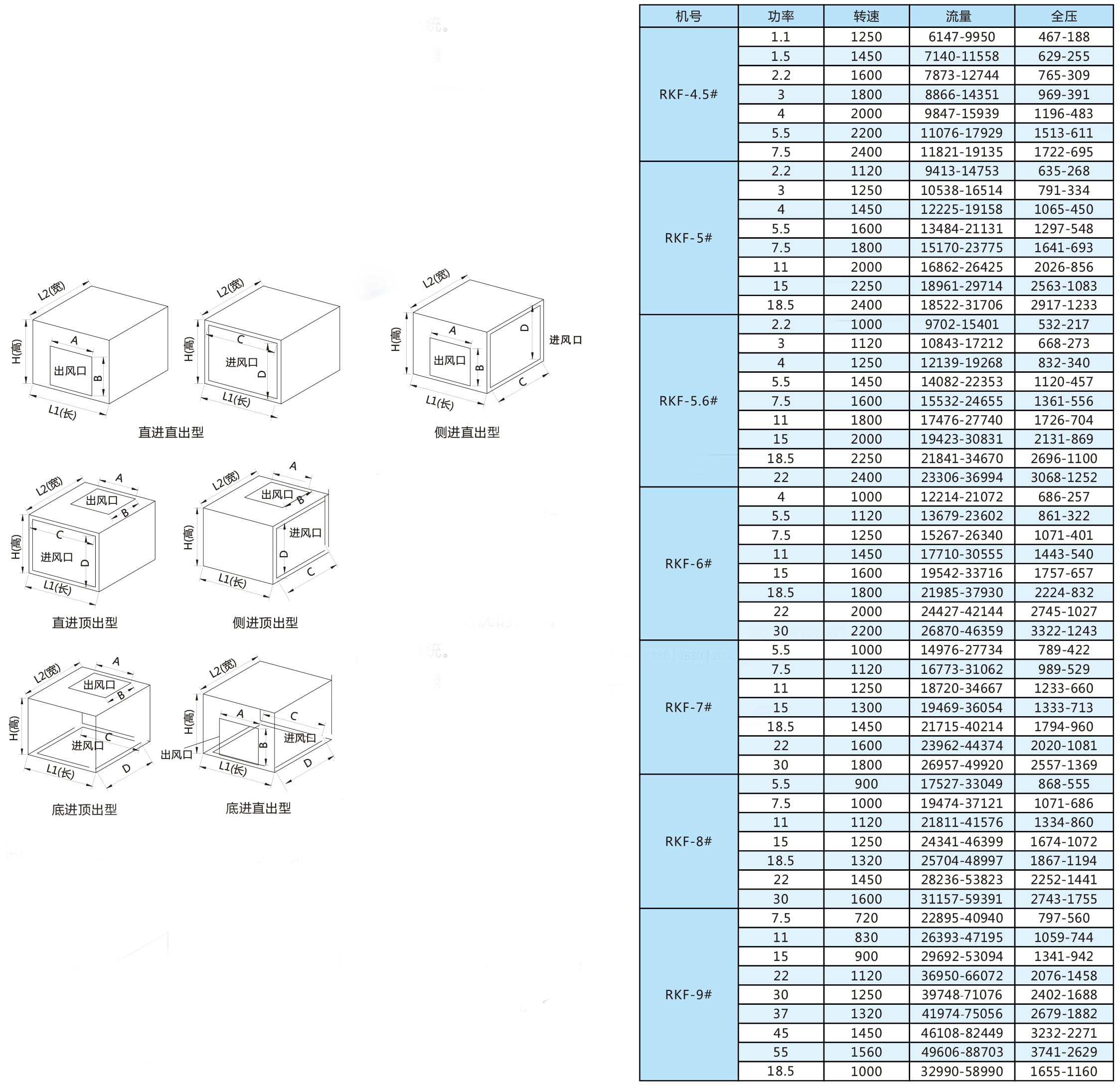 RKF后傾柜式離心通風(fēng)機參數(shù)
