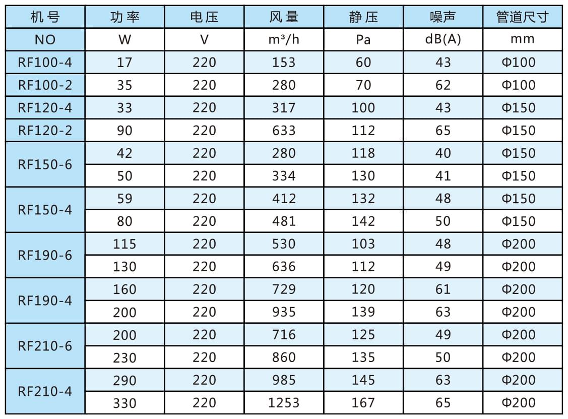 RF型導(dǎo)管式送風(fēng)機參數(shù)