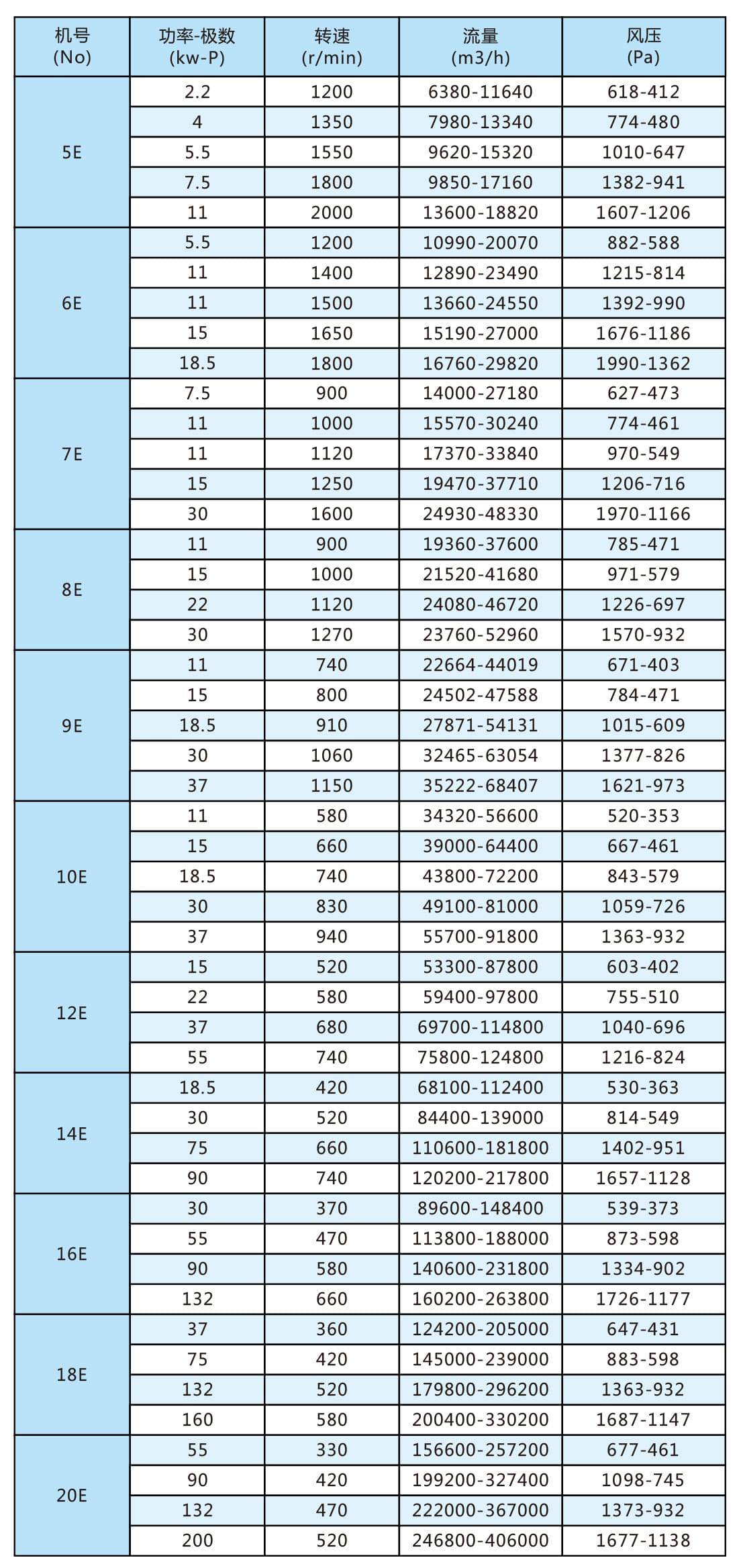 4-2×79雙進(jìn)風(fēng)離心通風(fēng)機(jī)參數(shù)